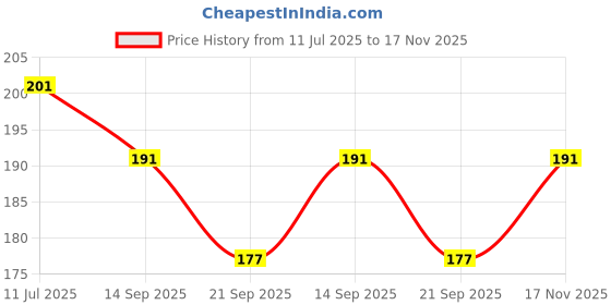 flipkart.com ablue clipper PVC Chef's Apron - Free Size ablue clipper Price History Graph from 11 Jul 2025 to 17 Nov 2025