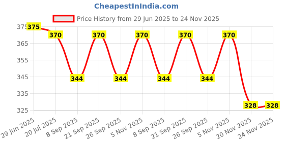 flipkart.com be jovial PVC Chef's Apron - Medium be jovial Price History Graph from 29 Jun 2025 to 24 Nov 2025