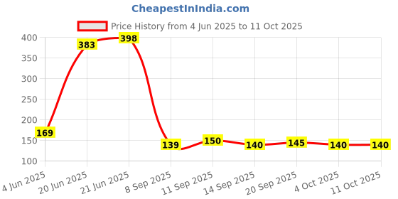 flipkart.com ardnib PVC Chimney Pipe Reducer 6inch to 5 & 4inch Converter Cone Reducer for Pipe Hose Pipe ardnib Price History Graph from 4 Jun 2025 to 11 Oct 2025