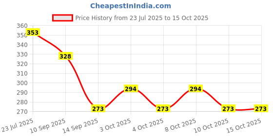 flipkart.com pepplo PVC Coaster-Halka-A-Triangle-Black_2,Pack of 2 Silicone Trivet pepplo Price History Graph from 23 Jul 2025 to 15 Oct 2025