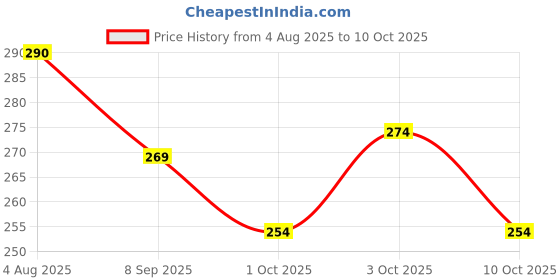 flipkart.com pepplo PVC Coaster Halka-A-Triangle-Red_2,Pack of 2 Silicone Trivet pepplo Price History Graph from 4 Aug 2025 to 10 Oct 2025