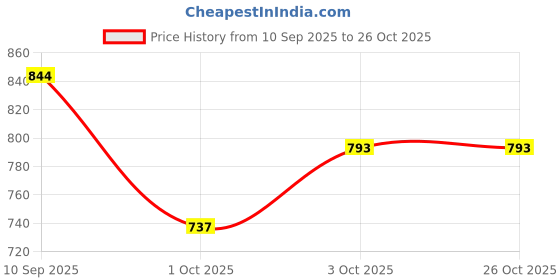 flipkart.com pepplo PVC Coaster large Heavy-B1-Triangle-Red-6,Pack of 6 Silicone Trivet pepplo Price History Graph from 10 Sep 2025 to 26 Oct 2025