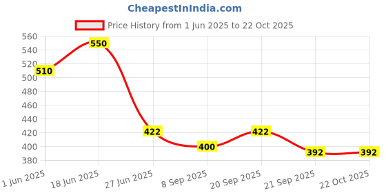 flipkart.com sb chavan PVC COATED, BLACK, 4 MM Thickness 10 Mtrs length Black sb chavan Price History Graph from 1 Jun 2025 to 22 Oct 2025