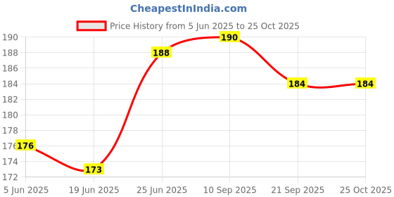 flipkart.com sbts PVC Coated Steel Wire Rope Gold sbts Price History Graph from 5 Jun 2025 to 25 Oct 2025