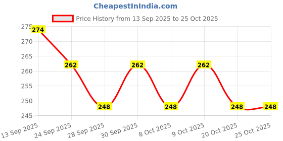 flipkart.com sbts PVC Coated Steel Wire Rope (Pack of 2) -20 Multicolor sbts Price History Graph from 13 Sep 2025 to 25 Oct 2025