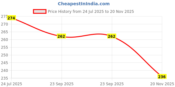flipkart.com sbts PVC Coated Steel Wire Rope (Pack of 2) -23 Green sbts Price History Graph from 24 Jul 2025 to 20 Nov 2025