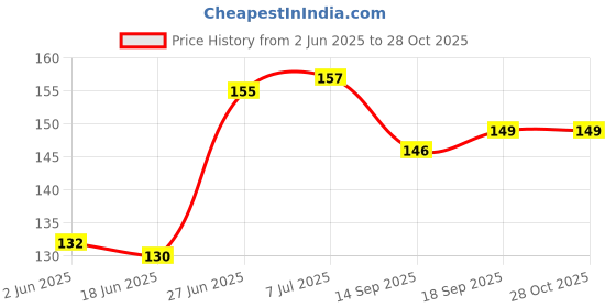 flipkart.com hurrio PVC Coated Steel Wire Rope Polypropylene Clothesline (20 m) Multicolor hurrio Price History Graph from 2 Jun 2025 to 28 Oct 2025