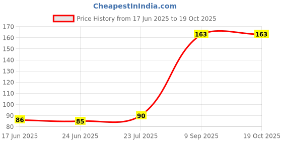 flipkart.com patel polymers PVC Coated Wire Extra Strong for Clothes Drying Rope, Drying/Hanging Clothes Steel, Plastic, Polypropylene Retractable Clothesline patel polymers Price History Graph from 17 Jun 2025 to 17 Oct 2025
