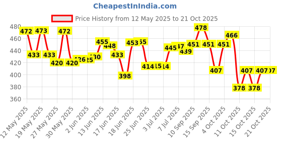 flipkart.com flipkart perfect homes studio PVC Collapsible Wardrobe flipkart perfect homes studio Price History Graph from 12 May 2025 to 21 Oct 2025