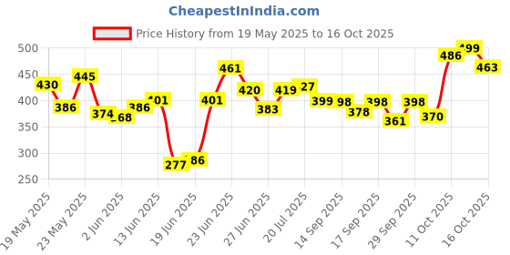 flipkart.com raxon world PVC Collapsible Wardrobe raxon world Price History Graph from 19 May 2025 to 16 Oct 2025