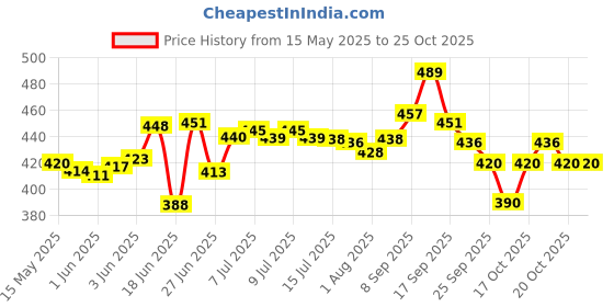 flipkart.com flipkart perfect homes studio PVC Collapsible Wardrobe flipkart perfect homes studio Price History Graph from 15 May 2025 to 25 Oct 2025