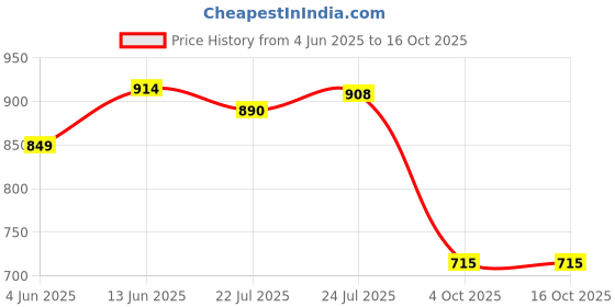 flipkart.com jd fresh PVC Collapsible Wardrobe jd fresh Price History Graph from 4 Jun 2025 to 16 Oct 2025