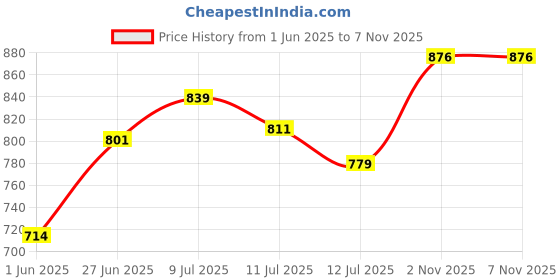 flipkart.com philoshop PVC Collapsible Wardrobe philoshop Price History Graph from 1 Jun 2025 to 7 Nov 2025