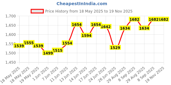 flipkart.com flyup PVC Collapsible Wardrobe flyup Price History Graph from 18 May 2025 to 18 Nov 2025