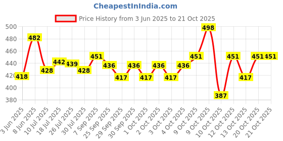 flipkart.com flipkart perfect homes studio PVC Collapsible Wardrobe flipkart perfect homes studio Price History Graph from 3 Jun 2025 to 20 Oct 2025