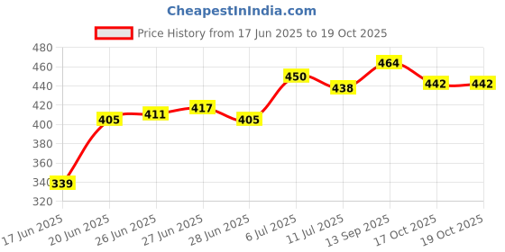 flipkart.com raxon world PVC Collapsible Wardrobe raxon world Price History Graph from 17 Jun 2025 to 19 Oct 2025