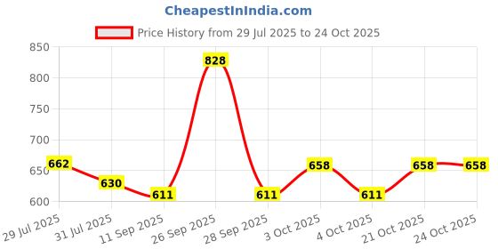 flipkart.com youcopia PVC Collapsible Wardrobe youcopia Price History Graph from 29 Jul 2025 to 23 Oct 2025
