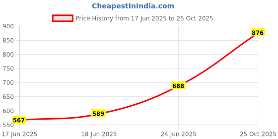 flipkart.com raxon world PVC Collapsible Wardrobe raxon world Price History Graph from 17 Jun 2025 to 25 Oct 2025