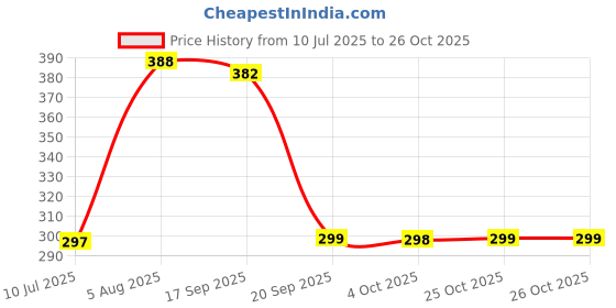 flipkart.com youcopia PVC Collapsible Wardrobe youcopia Price History Graph from 10 Jul 2025 to 26 Oct 2025