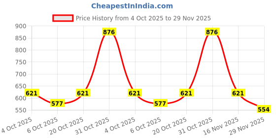 flipkart.com raxon world PVC Collapsible Wardrobe raxon world Price History Graph from 4 Oct 2025 to 29 Nov 2025