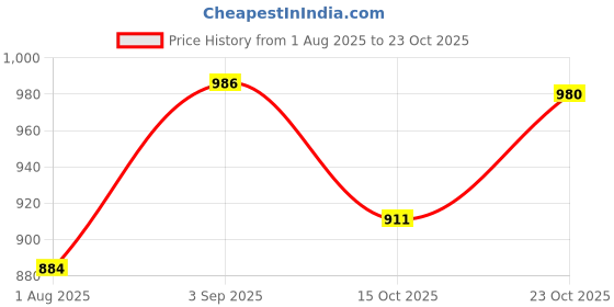 flipkart.com hegzi PVC Collapsible Wardrobe hegzi Price History Graph from 1 Aug 2025 to 23 Oct 2025