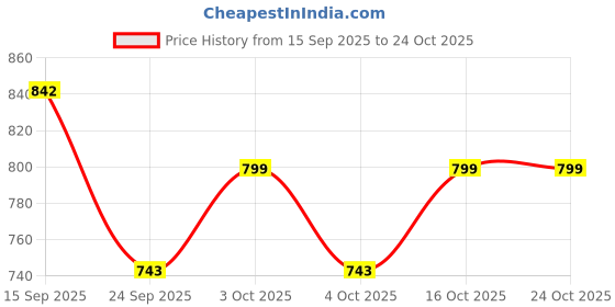 flipkart.com vipash PVC Collapsible Wardrobe vipash Price History Graph from 15 Sep 2025 to 24 Oct 2025
