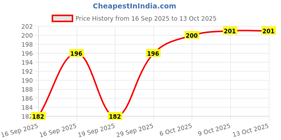 flipkart.com prestige Pvc Connection Pipe 30 Inches Set Of 2 Suitable For Hot & Cold Mixer Faucets For Basins & Sinks, Geysers, & Flush Tanks Hose Pipe prestige Price History Graph from 16 Sep 2025 to 13 Oct 2025