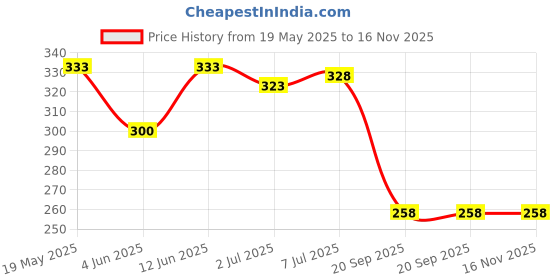 flipkart.com crownsmill PVC Cool Gel Full Face Mask crownsmill Price History Graph from 19 May 2025 to 16 Nov 2025