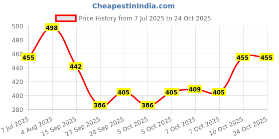 flipkart.com flick PVC Cricket Combo Set - Bat, Stumps & Tennis Ball | Lightweight for All Ages Cricket Kit flick Price History Graph from 7 Jul 2025 to 23 Oct 2025