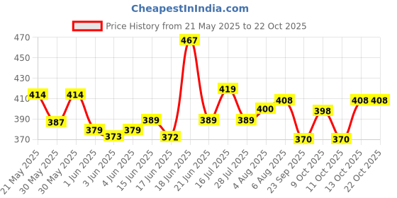 flipkart.com fizo PVC Cricket Kit Kids 3-6 Years Pvc Bat Size 2, Wickets 24'', Bails, Ball, Base Cricket Kit fizo Price History Graph from 21 May 2025 to 22 Oct 2025