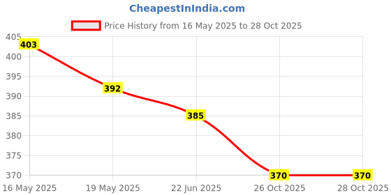 flipkart.com fizo PVC Cricket Kit Kids Below 8 Plastic Bat Size 3, Wickets 24'', Bails, Ball, Base Cricket Kit fizo Price History Graph from 16 May 2025 to 27 Oct 2025