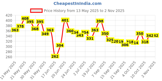 flipkart.com fizo PVC Cricket Kit Kids Below 8 Plastic Bat Size 3, Wickets 24'', Bails, Ball, Base Cricket Kit fizo Price History Graph from 13 May 2025 to 2 Nov 2025