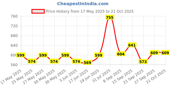 flipkart.com grant PVC Cricket Thigh Guard for Right Hand Mens/ Thigh pads Cricket Thigh Guard grant Price History Graph from 17 May 2025 to 20 Oct 2025