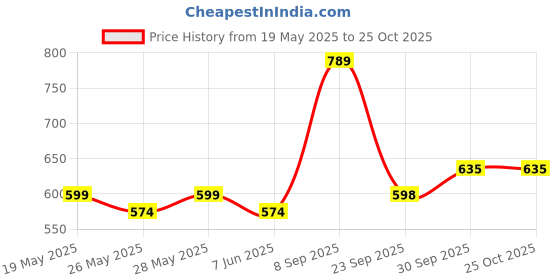flipkart.com grant PVC Cricket Thigh Guard for Right Hand Youth /Thigh pads Cricket Thigh Guard grant Price History Graph from 19 May 2025 to 24 Oct 2025