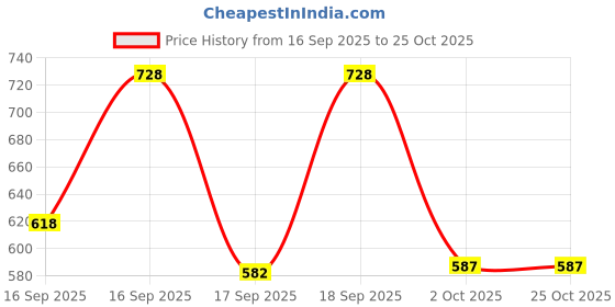 flipkart.com grant PVC Cricket Thigh Pads for Right Hand batsman BOY SIZE Cricket Thigh Guard grant Price History Graph from 16 Sep 2025 to 25 Oct 2025