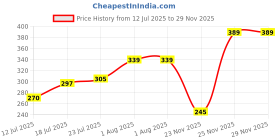 flipkart.com rmp PVC Cricket Wickets-Full Size,Heavy Duty,Unbreakable,Durable, with Balls Buy Now rmp Price History Graph from 12 Jul 2025 to 28 Nov 2025