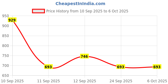 flipkart.com tiny tales PVC Dino Buddies 3 Ring (IND*7418) Inflatable Kiddie Pool Inflatable Swimming Pool tiny tales Price History Graph from 10 Sep 2025 to 6 Oct 2025