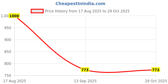 flipkart.com hornflow PVC Dino Buddies 3 Ring Inflatable Kiddie Pool With Free Pump Inflatable Swimming Pool hornflow Price History Graph from 17 Aug 2025 to 29 Oct 2025