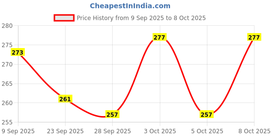flipkart.com relook industries PVC Double Fitted (Elastic) 120 TC Printed Bedsheet relook industries Price History Graph from 9 Sep 2025 to 8 Oct 2025