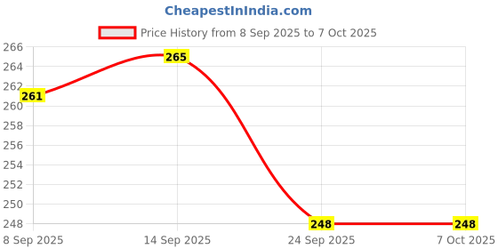 flipkart.com relook industries PVC Double Fitted (Elastic) 120 TC Printed Bedsheet relook industries Price History Graph from 8 Sep 2025 to 7 Oct 2025