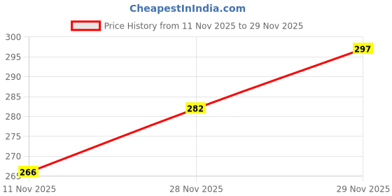 flipkart.com kanushi industries PVC Double Fitted (Elastic) 120 TC Printed Bedsheet kanushi industries Price History Graph from 11 Nov 2025 to 29 Nov 2025