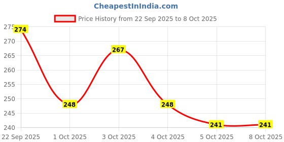 flipkart.com relook industries PVC Double Fitted (Elastic) 120 TC Printed Bedsheet relook industries Price History Graph from 22 Sep 2025 to 8 Oct 2025