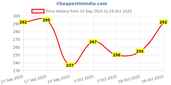 flipkart.com kanushi industries PVC Double Fitted (Elastic) 120 TC Printed Bedsheet kanushi industries Price History Graph from 15 Sep 2025 to 29 Oct 2025