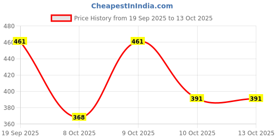 flipkart.com abb initio gym PVC Dumbbell Set 1KG X 2 PCS, 1 Pair Dumbbells, Hex Dumbbells, Home Gym Fixed Weight Dumbbell abb initio gym Price History Graph from 19 Sep 2025 to 12 Oct 2025