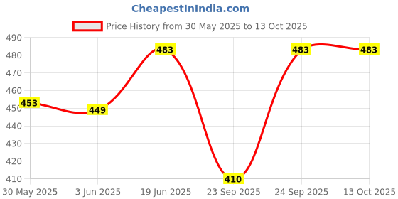 flipkart.com ibda pvc e middle scale flute|15.75" bansuri|for professional / beginner|pvc basuri| PVC Flute ibda Price History Graph from 30 May 2025 to 13 Oct 2025