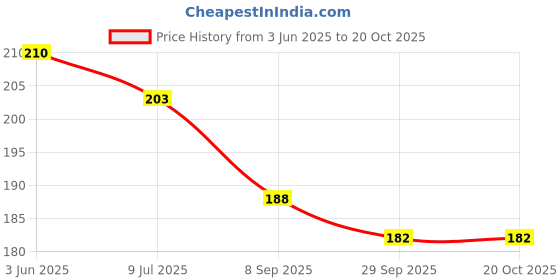 flipkart.com body fitness PVC Enema Supplies Hose - 2 Meters in Length Medical Reacher & Grabber body fitness Price History Graph from 3 Jun 2025 to 20 Oct 2025