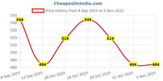 flipkart.com radhe flutes PVC Fiber A Natural Bansuri Base Octave Left Handed PVC Flute radhe flutes Price History Graph from 8 Sep 2025 to 4 Nov 2025