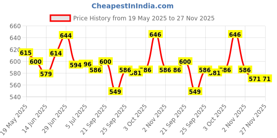 flipkart.com radhe flutes PVC Fiber A Natural Bansuri Base Octave LEFT Handed With VELVET COVER PVC Flute radhe flutes Price History Graph from 19 May 2025 to 26 Nov 2025