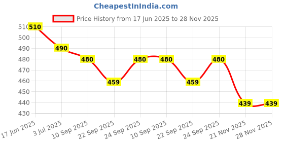 flipkart.com radhe flutes PVC Fiber A Natural Bansuri Base Octave Right Handed PVC Flute radhe flutes Price History Graph from 17 Jun 2025 to 28 Nov 2025