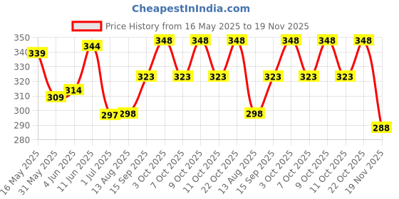 flipkart.com radhe flutes PVC Fiber C Natural Bansuri Higher Octave RIGHT PVC Flute radhe flutes Price History Graph from 16 May 2025 to 19 Nov 2025